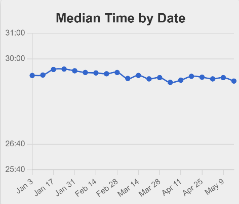 median times across age-groups column chart