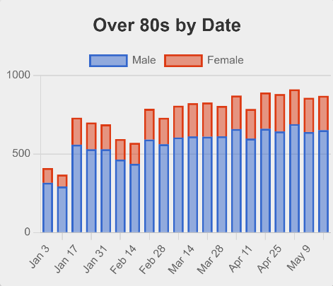 over 80s paricipation column chart